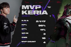 烈娜塔真没问题！Keria完美发挥恶意收购助队取胜为烈娜塔正名并拿下MVP！