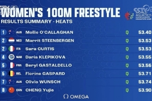 世锦赛女子100米自由泳预赛：程玉洁第8、吴卿风第14，晋级半决赛