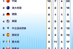 游泳世锦赛奖牌榜：中国队12金第一、澳大利亚第二，美国4金第四