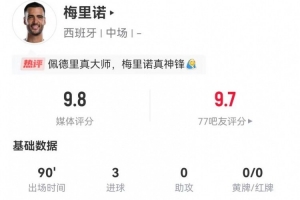 梅里诺4射3正进3球1失良机 1造良机2关键传球 2封堵3抢断 获9.8分