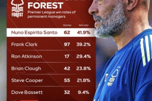 努诺手下的诺丁汉森林英超胜率41.9%，是队史胜率最高的主帅