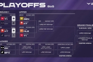 GENvsKT赛果影响：GEN胜可助HLE T1进入S赛 KT胜则晋级世界赛