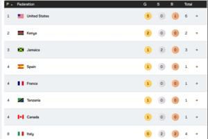已决出12金东京世锦赛奖牌榜：美国5金1铜领跑，中国未上榜