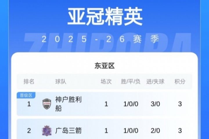 亚冠东亚区积分榜：中超3队全败均0分，海港丢3球暂垫底