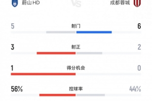 蓉城vs蔚山HD半场数据：蓉城6射2正1进球，得分机会为0次