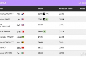 田径世锦赛女子400米栏半决赛：莫家蝶55秒11小组第七，无缘决赛