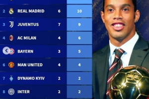 各俱乐部球员获得金球奖次数：巴萨13次居首，皇马10次第二