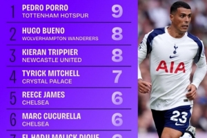 英超后卫创造机会排行：波罗9次居首 布埃诺、特里皮尔8次