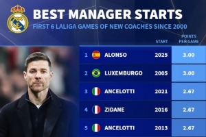 本世纪皇马新帅前6场联赛场均积分榜：阿隆索3分居首，安帅2.67分