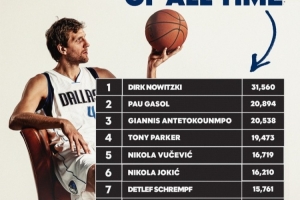 官方晒欧洲球员得分前十：司机领跑 字母哥将超大加 东契奇第10