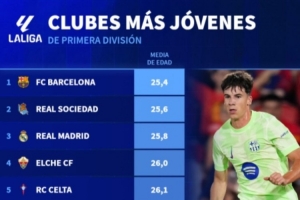 西甲球队平均年龄榜：巴萨25.4岁最年轻，皇马25.8岁第三年轻