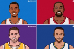 明日如何？近10年揭幕战战绩：雷霆6-4 勇士5-5 湖人2-8 火箭1-9