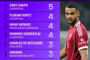 本赛季欧冠创造绝佳机会榜：加克波5次第一，维尔茨等3人4次