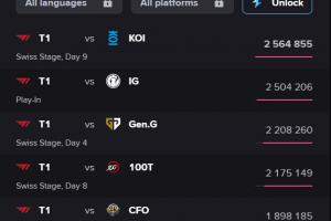 S15世界赛海外收视率情况更新：T1vsMKOI超越入围赛成收视第一名