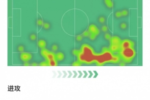 萨勒马科尔斯全场数据：7次成功过人，3次关键传球，获评8.1分