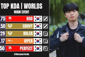 外媒统计：最佳KDA前五全部由LCK的选手包揽 KT中单BDD榜首