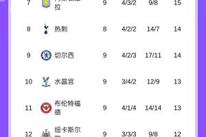 英超积分榜：枪手4分领跑，伯恩茅斯升至第二，曼城输球跌至第4