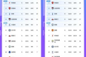 史诗级会晤！利物浦4连败维拉4连胜，4轮前的榜1和倒3在中游会面