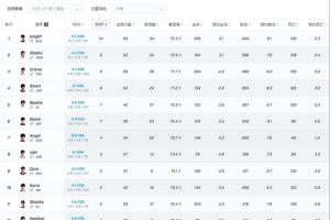 爆料人：S级工资帽只有左手断档第一 A级工资帽Scout Rookie小虎